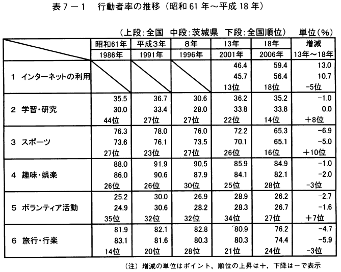 表7-1行動者率の推移（昭和61年～平成18年）
