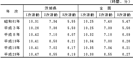 表1-3行動の種類別生活時間の推移（昭和61年～平成23年）-週全体,15歳以上,全国・茨城県の表