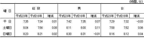表2-2男女,曜日別睡眠時間の表（平成18年,23年）