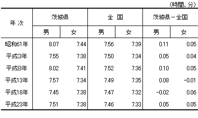 表2-3男女別睡眠時間の推移の表（昭和61年～平成23年）-週全体,15歳以上,茨城県・全国