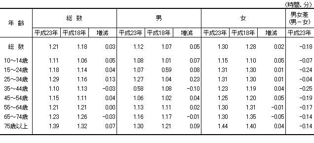 表2-4男女,年齢階級別身の回りの用事の時間の表（平成18年,23年）-週全体