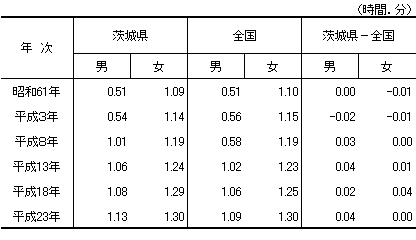 表2-5男女別身の回りの用事の時間の推移の表（昭和61年～平成23年）-週全体,15歳以上,茨城県・全国