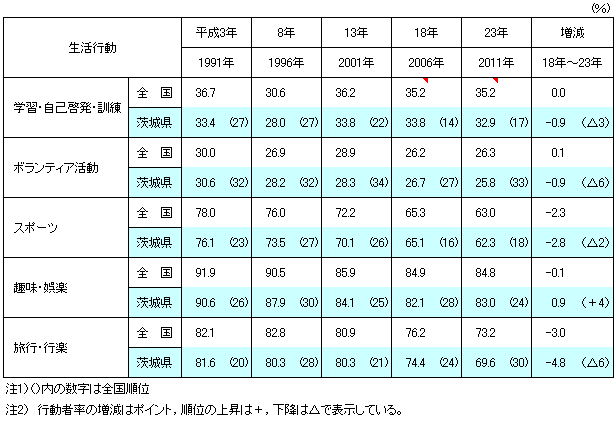 表6-1分野別行動者率の推移の表（平成3年～23年）-茨城県・全国