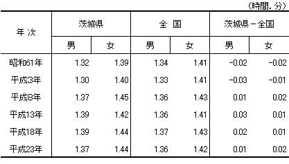 表2-7男女別食事時間の推移の表（昭和61年～平成23年）-週全体,15歳以上,茨城県・全国