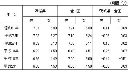 表3-3男女別仕事時間の推移の表（昭和61年～平成23年）-週全体,有業者茨城県・全国