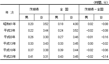 表3-8男女別家事関連時間の推移表（昭和61年～平成23年）-週全体,15歳以上,茨城県・全国