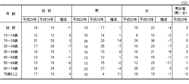 表4-3男女,年齢階級別交際・付き合いの時間の表（平成18年,23年）-週全体