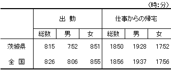 表5-2出勤及び仕事からの帰宅の平均時刻の表-平日,有業者,茨城県・全国