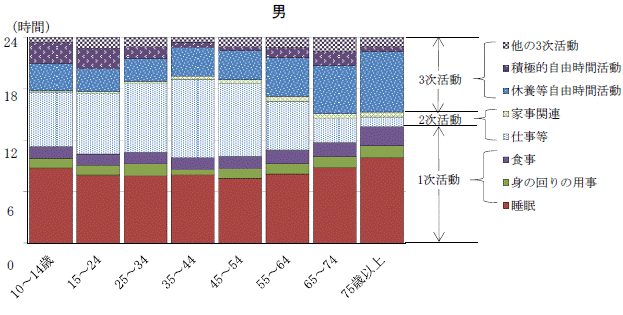 図1-2男女,年齢階級,行動の種類別生活時間グラフ-週全体（男）
