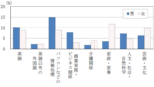 図1-4「学習・自己啓発・訓練」の種類,男女別行動者率グラフ