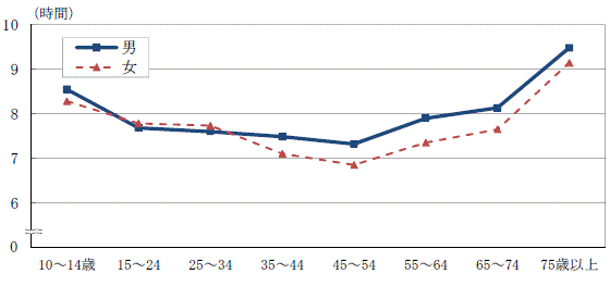 平成23年社会生活基本調査結果報告書 茨城県民の生活時間と生活行動 茨城県