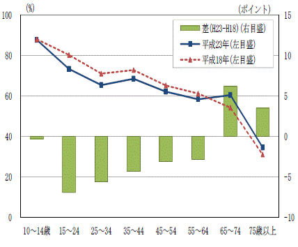 図2-1「スポーツ」の年齢階級別行動者率グラフ（平成18年,23年）