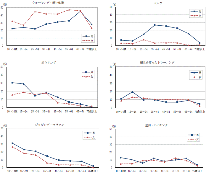 図2-5男女,年齢階級,主な「スポーツ」の種類別行動者率グラフ