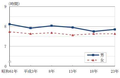 図2-3男女別睡眠時間の推移グラフ（昭和61年～平成23年）-週全体,15歳以上,茨城県