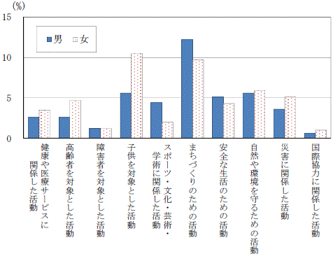 図4-4「ボランティア活動」の種類,男女別行動者率グラフ