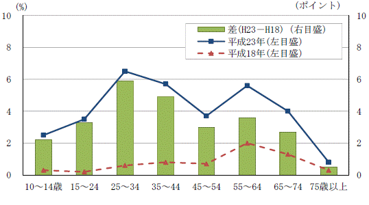図4-5「災害に関係した活動」の年齢階級別行動者率グラフ（平成18年,23年）