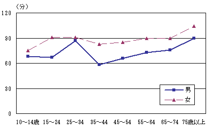 図2-4男女,年齢階級別身の回りの用事の時間グラフ-週全体