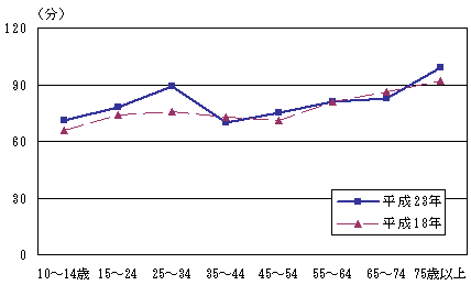 図2-5年齢階級別身の回りの用事の時間グラフ（平成18年,23年）-週全体