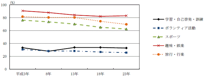 図6-1分野別行動者率の推移グラフ（平成3年～23年）