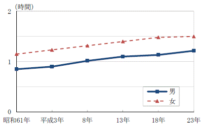 図2-6男女別身の回りの用事の時間の推移グラフ（昭和61年～平成23年）-週全体,15歳以上,茨城県