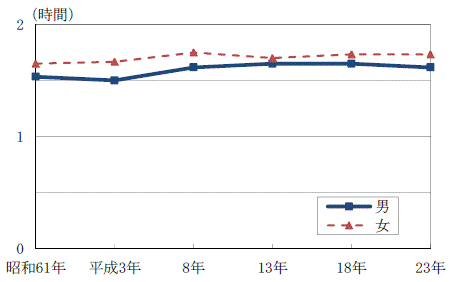 図2-8男女別食事時間の推移グラフ（昭和61年～平成23年）-週全体,15歳以上,茨城県