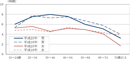 図3-1男女,年齢階級別仕事時間グラフ（平成18年～23年）-週全体,有業者