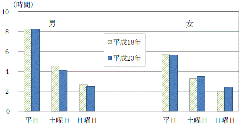 図3-2男女,曜日別仕事時間グラフ（平成18年,23年）-有業者