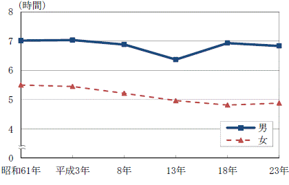 図3-3男女別仕事時間の推移グラフ（昭和61年～平成23年）-週全体,有業者茨城県