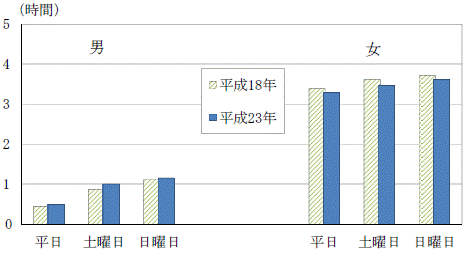 図3-6男女,年齢階級別家事関連時間グラフ（平成18年,23年）-週全体