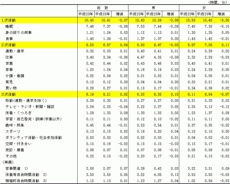 表1-1男女,行動の種類別生活時間（平成23年,28年）-週全体の表