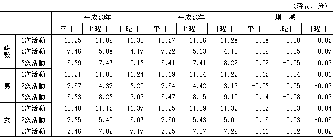 表1-2男女,行動の種類,曜日別生活時間（平成23年,28年）の表