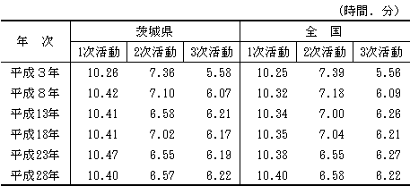 表1-3行動の種類別生活時間の推移（平成3年～平成23年）-週全体,15歳以上,全国・茨城県の表