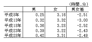 表2-1男女別家事関連時間（平成8年～平成28年）-週全体