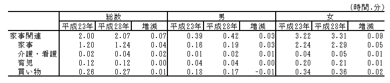 表2-2男女別家事関連時間（平成23年,28年）-週全体