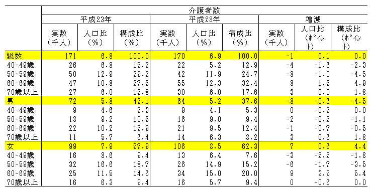 表2-3男女,年齢階級別介護者数及び行動者平均時間（平成23年,平成28年）-週全体,15歳以上