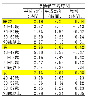 表2-3男女,年齢階級別介護者数及び行動者平均時間（平成23年,平成28年）-週全体,15歳以上