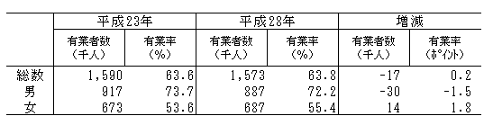 表3-1男女別有業者数及び有業率（平成23年,28年）-15歳以上