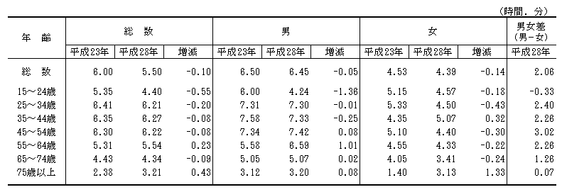 表3-2男女,年齢階級別仕事時間（平成23年,28年）-週全体,有業者