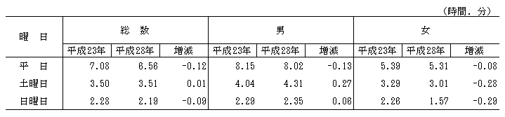 表3-3男女,曜日別仕事時間の推移（平成23年,平成28年）-有業者