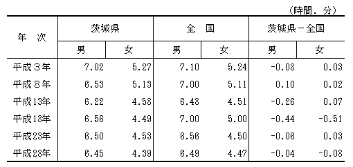 表3-4男女別仕事時間の推移（平成3年～28年）-週全体,有業者