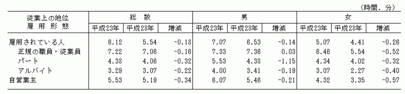 表3-5男女,従業上の地位,雇用形態別仕事時間（平成23年,28年）-週全体,有業者