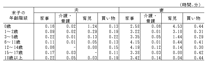 表4-1末子の年齢階級別夫・妻の家事関連時間（平成28年）-週全体,夫婦と子供の世帯