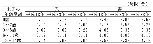 表4-2末子の年齢階級別夫・妻の家事時間の推移（平成18年～28年）-週全体,夫婦と子供の世帯の夫・妻