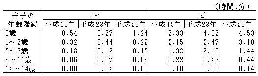 表4-3末子の年齢階級別夫・妻の育児時間の推移（平成18年～28年）-週全体,夫婦と子供の世帯の夫・妻