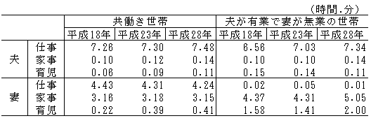 表4-4共働きか否か,行動の種類別生活時間の推移（平成18年～平成28年）-週全体,夫婦と子供の世帯の夫・妻