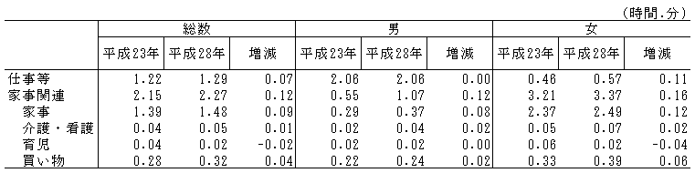 表5-1男女,主な行動の種類別生活時間(平成23年,28年)-週全体・65歳以上