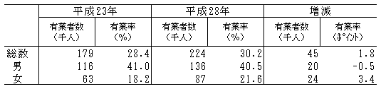 表5-2男女別有業者数,有業率(平成23年,28年)-週全体,65歳以上有業者