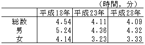 表5-3男女別仕事時間の推移(平成18年～28年)―週全体，65歳以上有業者