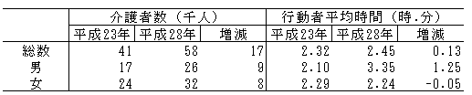 表5-4男女別介護者数,行動者平均時間(平23年,28年)-週全体,65歳以上