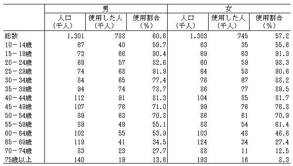 表6-1男女,年齢階級別スマートフォン・パソコンなどを使用した人の人数及び割合(平成28年)-週全体